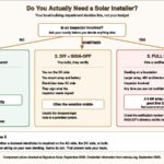 Decision diagram showing three routes for an off-grid solar build: DIY, DIY with professional sign-off, and full professional installation