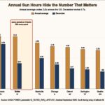 Bar chart comparing annual and December solar irradiation for nine US cities, showing December varies far more than the annual average
